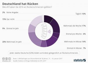 Rückenschmerzen Deutschland Statista