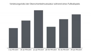 Wie du Verletzungen der Hamstrings vermeidest