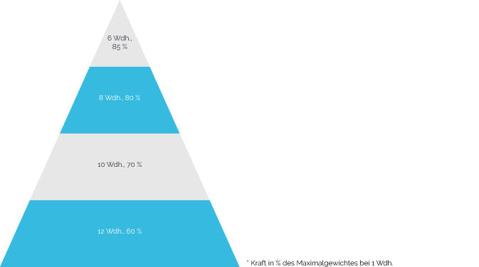 Die Normale Pyramide im Pyramidentraining: Die Wiederholungszahl sinkt, das Gewicht steigt 