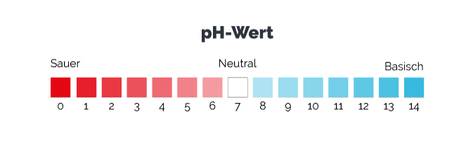 Die pH-Skala zeigt an, ob eine wässrige Lösung sauer, basisch oder neutral ist.