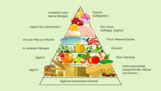 Lebensmittelpyramide Mediterrane Ernährung