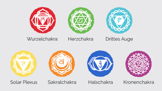 Auf der Abbildung sind die sieben Chakren jeweils in Kreisen dargestellt