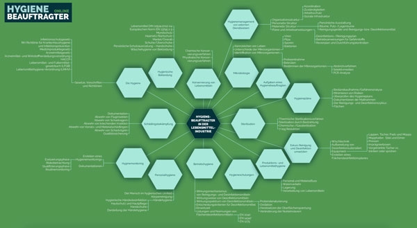 Hygienebeauftragter Lebensmittelindustrie Mindmap