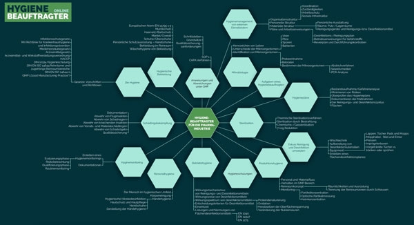 Hygienebeauftragter Pharmaindustrie Mindmap