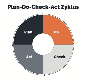 PDCA-Zyklus