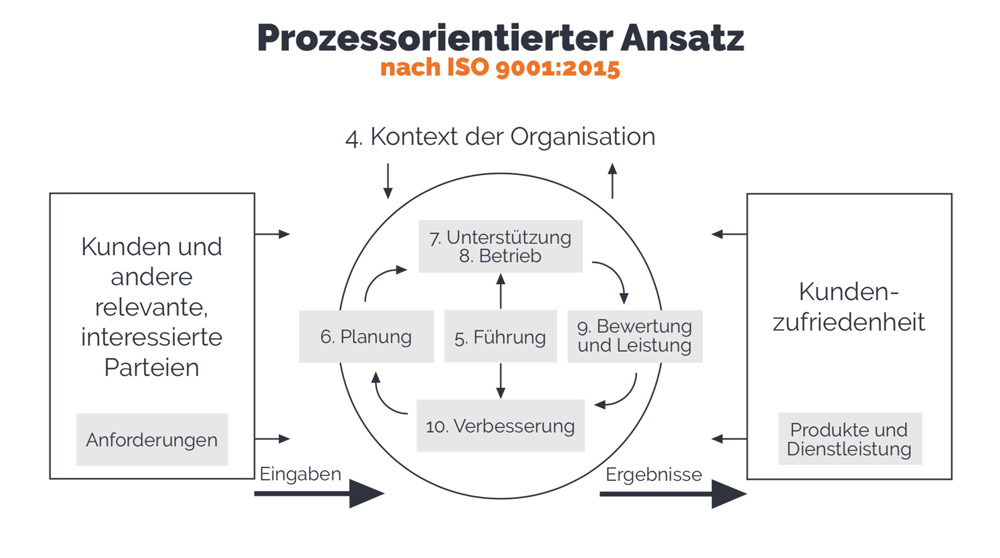 PDCA Zyklus Beispiel