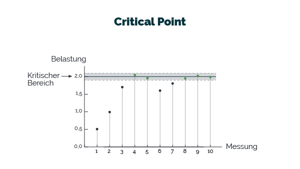 HACCP Konzept - Critical point